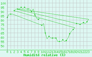 Courbe de l'humidit relative pour Maastricht / Zuid Limburg (PB)