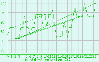 Courbe de l'humidit relative pour Varna