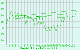 Courbe de l'humidit relative pour Porto / Pedras Rubras