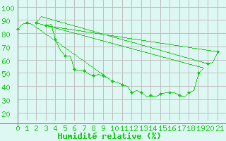 Courbe de l'humidit relative pour Pori