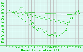 Courbe de l'humidit relative pour Pamplona (Esp)