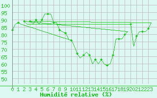 Courbe de l'humidit relative pour Luxembourg (Lux)