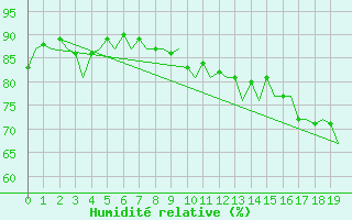 Courbe de l'humidit relative pour Rost Flyplass