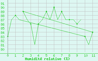 Courbe de l'humidit relative pour Rost Flyplass