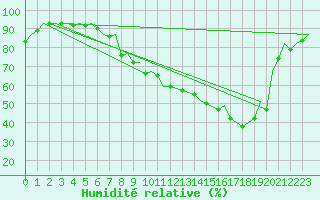 Courbe de l'humidit relative pour Huesca (Esp)