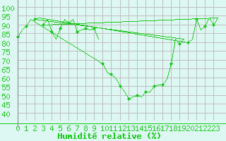 Courbe de l'humidit relative pour Vitoria