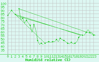 Courbe de l'humidit relative pour Dublin (Ir)