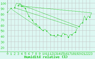 Courbe de l'humidit relative pour Nuernberg