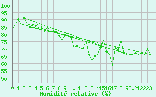 Courbe de l'humidit relative pour Euro Platform