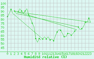 Courbe de l'humidit relative pour Oostende (Be)