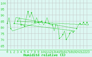 Courbe de l'humidit relative pour Jersey (UK)