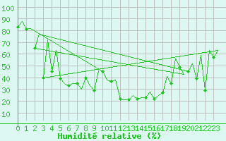 Courbe de l'humidit relative pour Santander / Parayas