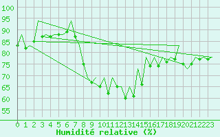Courbe de l'humidit relative pour San Sebastian (Esp)