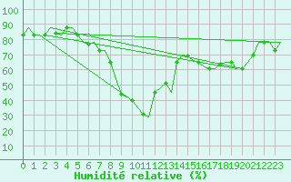 Courbe de l'humidit relative pour Cagliari / Elmas