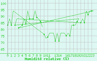 Courbe de l'humidit relative pour Faro / Aeroporto
