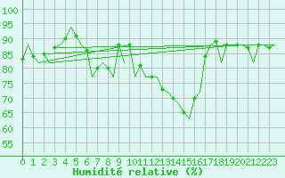 Courbe de l'humidit relative pour Almeria / Aeropuerto