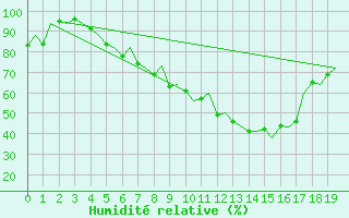 Courbe de l'humidit relative pour Hahn