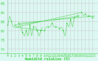 Courbe de l'humidit relative pour Platforme D15-fa-1 Sea