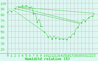 Courbe de l'humidit relative pour Burgos (Esp)