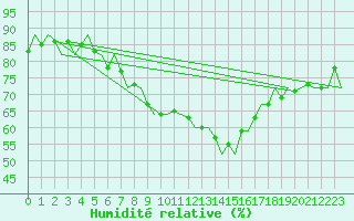 Courbe de l'humidit relative pour Wittering