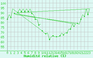 Courbe de l'humidit relative pour San Sebastian (Esp)