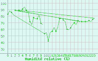 Courbe de l'humidit relative pour Cagliari / Elmas