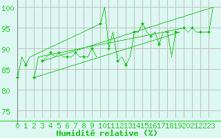 Courbe de l'humidit relative pour Platform A12-cpp Sea