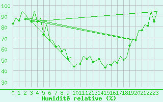 Courbe de l'humidit relative pour Wroclaw Ii