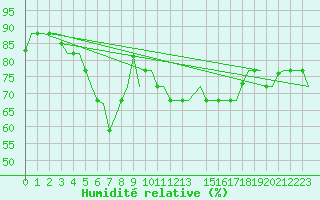 Courbe de l'humidit relative pour Gnes (It)