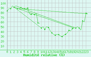 Courbe de l'humidit relative pour Madrid / Barajas (Esp)