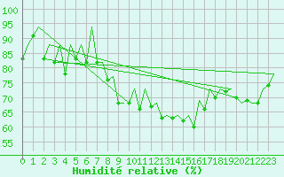 Courbe de l'humidit relative pour Faro / Aeroporto