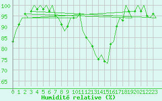 Courbe de l'humidit relative pour Buechel