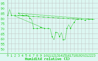 Courbe de l'humidit relative pour Rhodes Airport