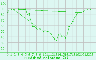 Courbe de l'humidit relative pour Luqa