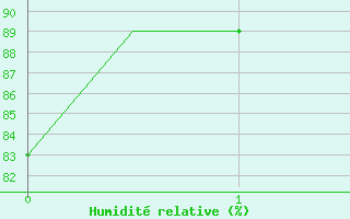 Courbe de l'humidit relative pour Mangalore / Bajpe