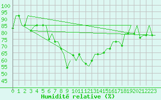 Courbe de l'humidit relative pour Ulyanovsk Baratayevka
