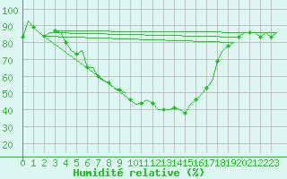 Courbe de l'humidit relative pour Kemi