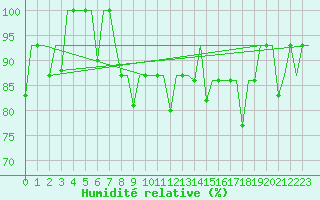 Courbe de l'humidit relative pour Ekaterinburg
