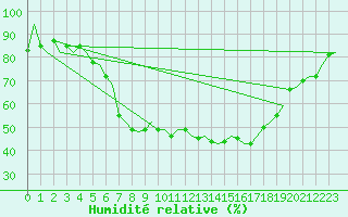 Courbe de l'humidit relative pour Landsberg