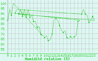 Courbe de l'humidit relative pour Lelystad