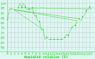 Courbe de l'humidit relative pour Bremen