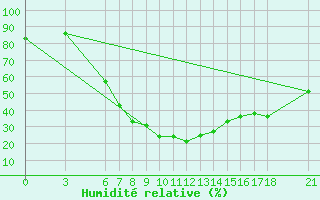 Courbe de l'humidit relative pour Gumushane