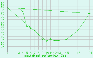 Courbe de l'humidit relative pour Mogilev