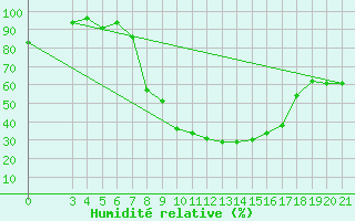 Courbe de l'humidit relative pour Krizevci