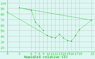 Courbe de l'humidit relative pour Sarajevo-Bejelave