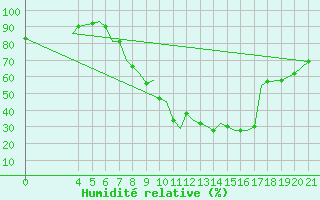 Courbe de l'humidit relative pour Zeltweg