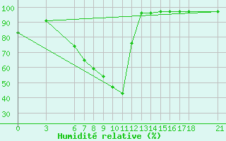 Courbe de l'humidit relative pour Mugla