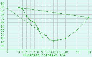 Courbe de l'humidit relative pour Mogilev