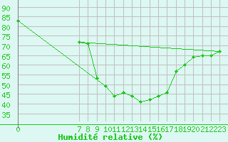 Courbe de l'humidit relative pour San Chierlo (It)