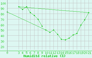 Courbe de l'humidit relative pour Parg